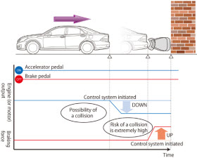 Toyota Intelligent Clearance Sonar. Image by Toyota.
